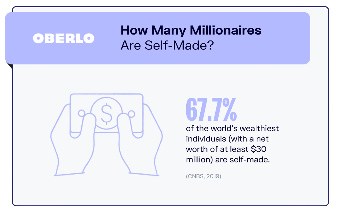 Self-made millionaires or entrepreneurs in world