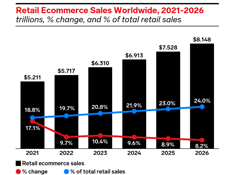 Global e-commerce revenues