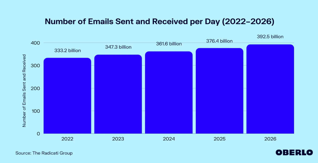 Number of emails sent and received daily
