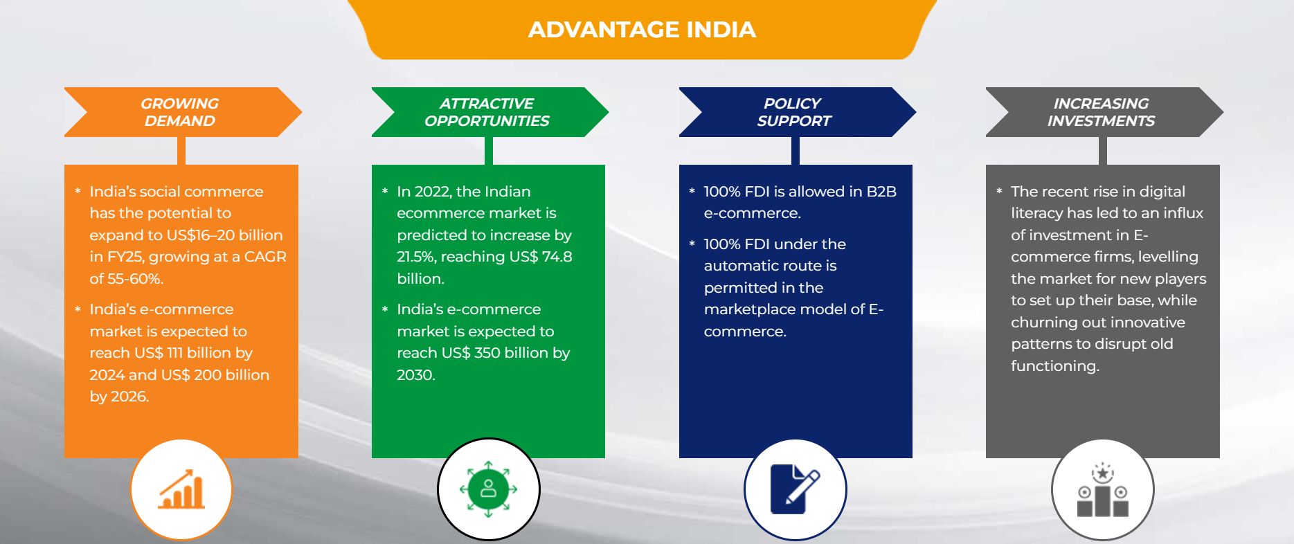 Ecommerce market growth India