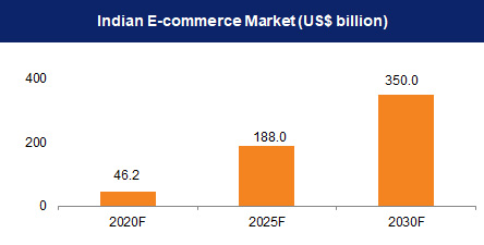 Ecommerce growth India