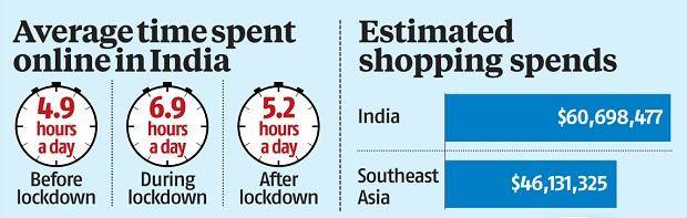 Rise of Ecommerce India: Advantages of e-commerce blog