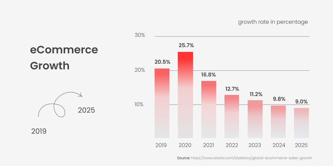 Ecommerce growth report 2019-2025 graph 