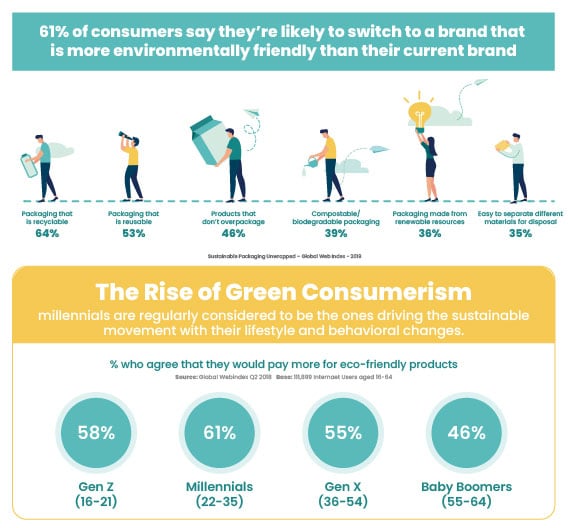Environmental friendly business: Eco-friendly trends Infographic with facts of consumers