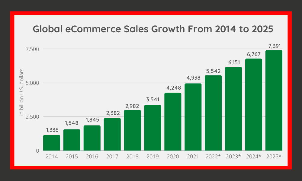 Global eCommerce Sales Growth From 2014-2025 graph