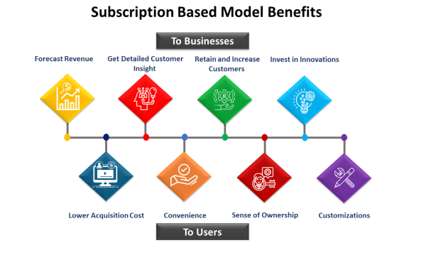 Benefits of Subscription based businesses trends