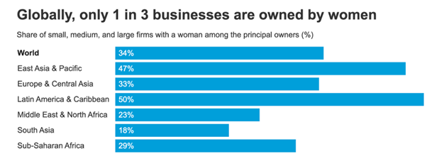 Women Entrepreneurship trends and stats