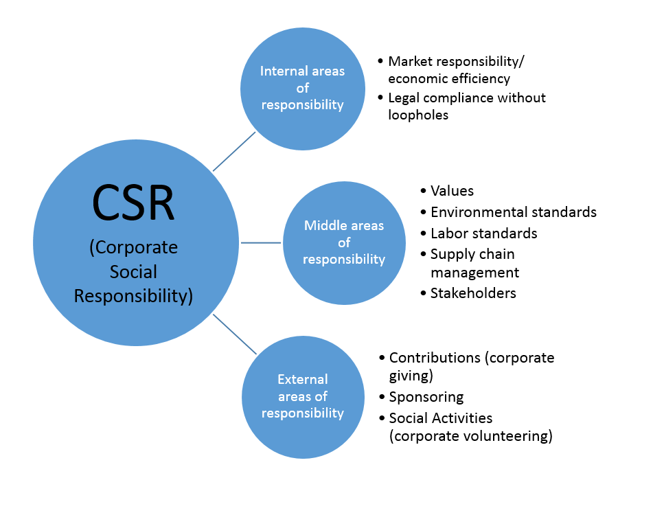 CSR (Corporate Social Responsibility) Entrepreneurship Trend - Importance and Examples