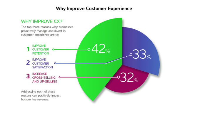Why Improve Customer Experience - business trend