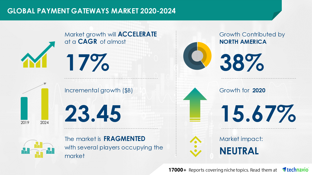 Payment Gateway trend in small business 2020-2024 Infographic