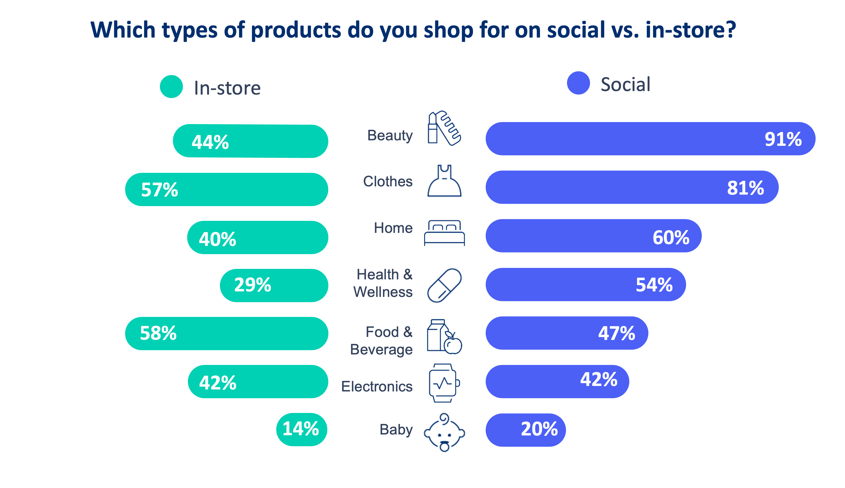 Social Commerce trends - Analytics and Stats Instore vs Social