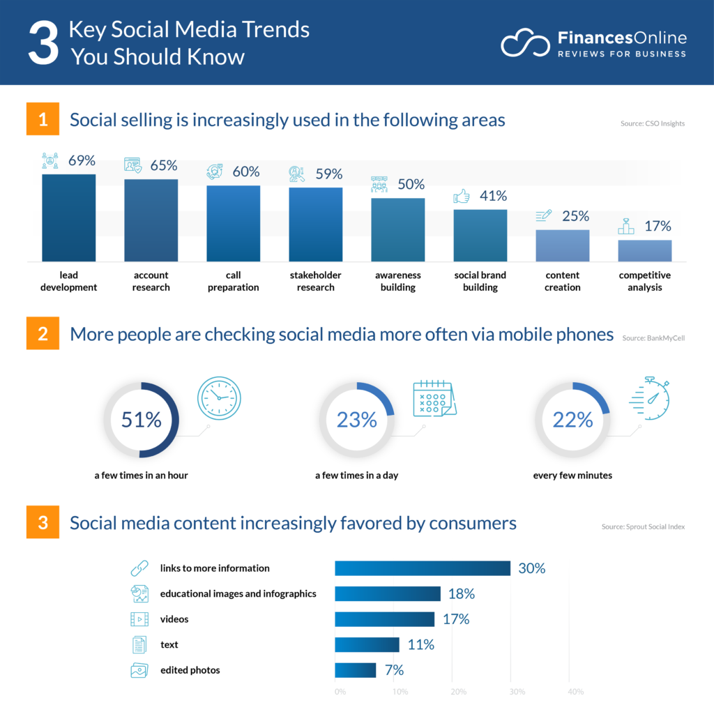 Social Media Marketing business trends Infographic