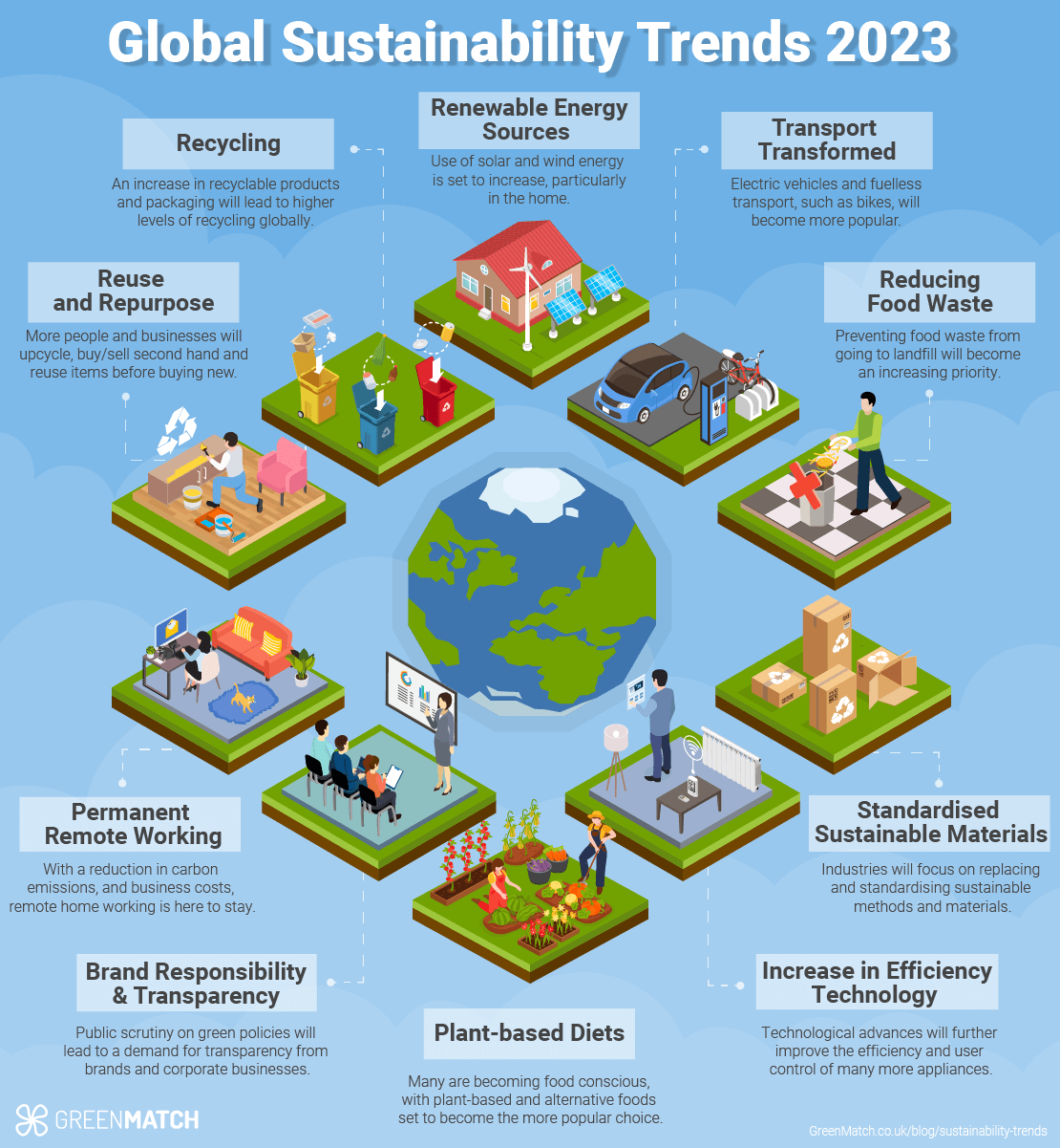 Sustainability business trends in 2023 Infographic
