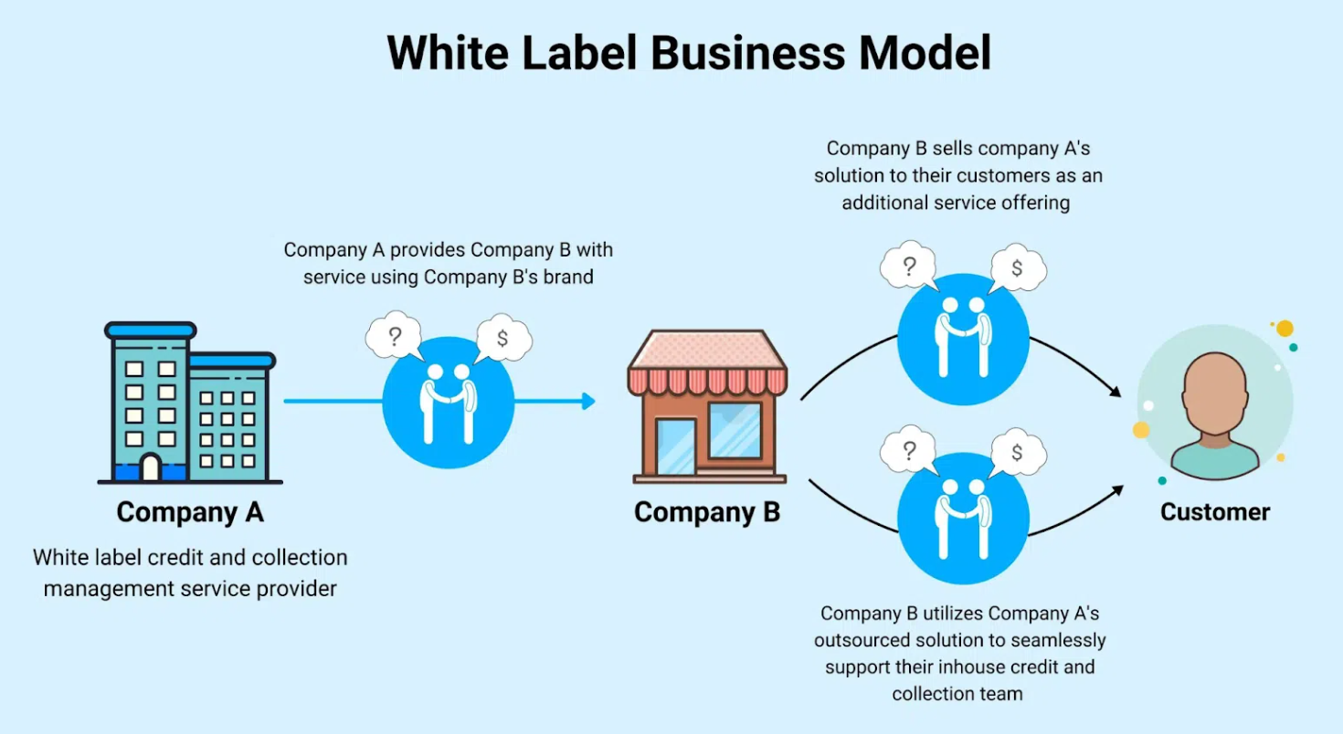 White Label Business Model Infographic