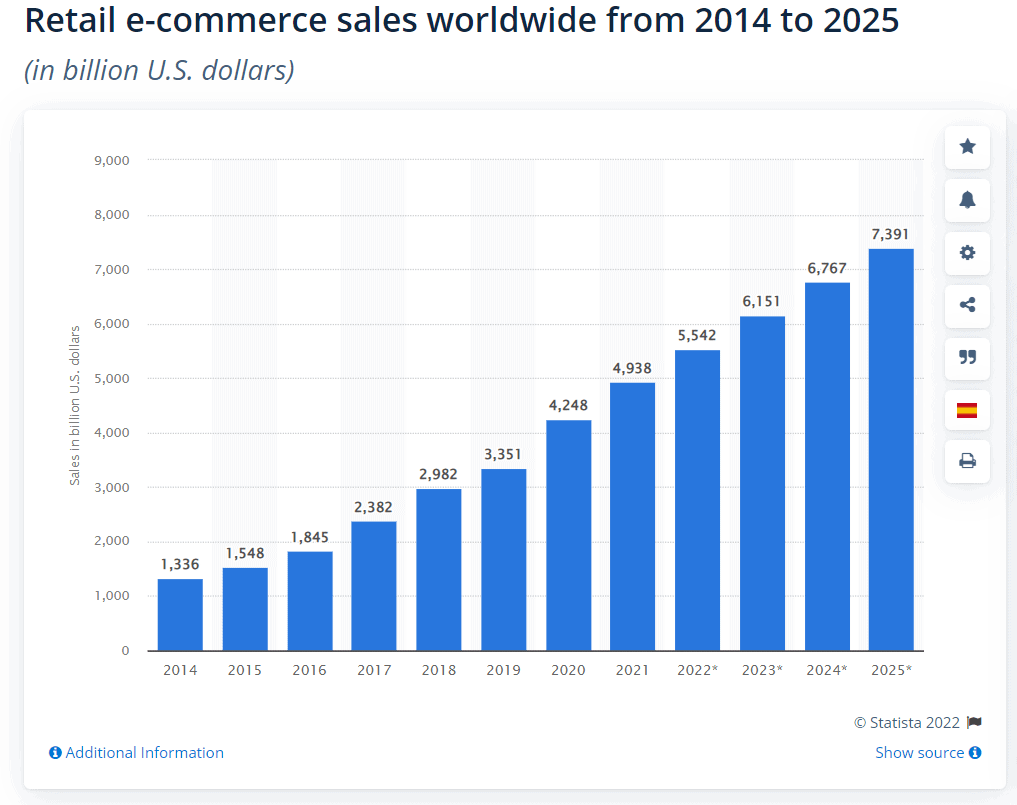 Retail Ecommerce Sales Worldwide Stats Infographic